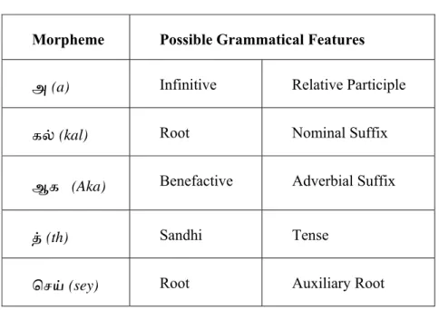Table 3.4 Ambiguity in Morpheme’s Position 