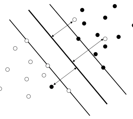 Figure 3.2 Training Errors in Support Vector Machine 
