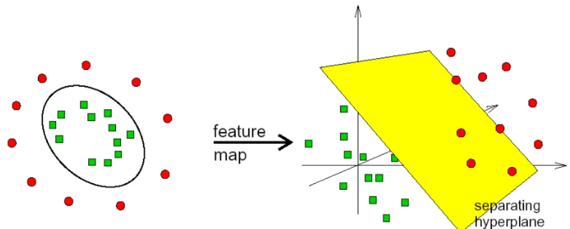 Figure 3.3 Non-linear Classifier 