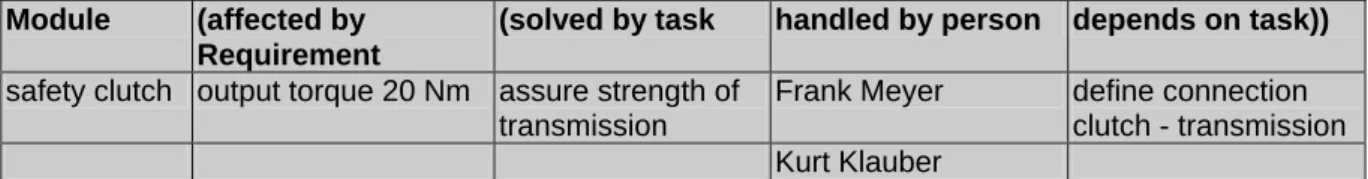 Figure 2: a typical spreadsheet table for the representation/maintenance of knowledge 