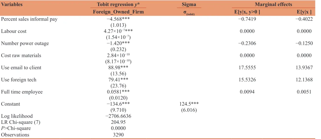Table 2: Results of the Tobit regression and the marginal effects