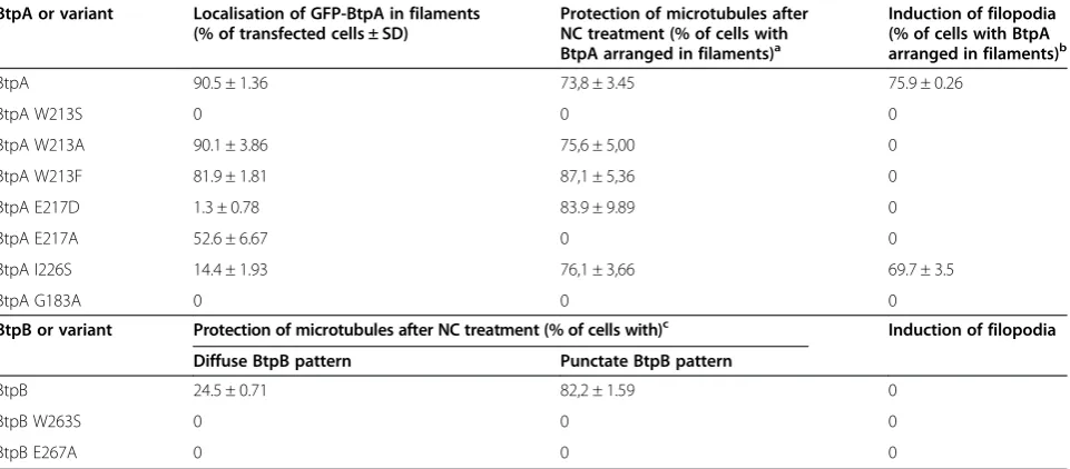 Table 1 Influence of mutations in the WxxxE motif of BtpA and BtpB on subcellular localisation, microtubule-protectionand filopodia induction