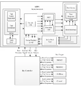 Fig.  1  shows  the  architecture  of  the  on-line  test  system  based  on  SBST.  It  can  be  seen  that  the  system  consists  of  three  parts  which  are  the  MIPS  microprocessor,  the  bus 
