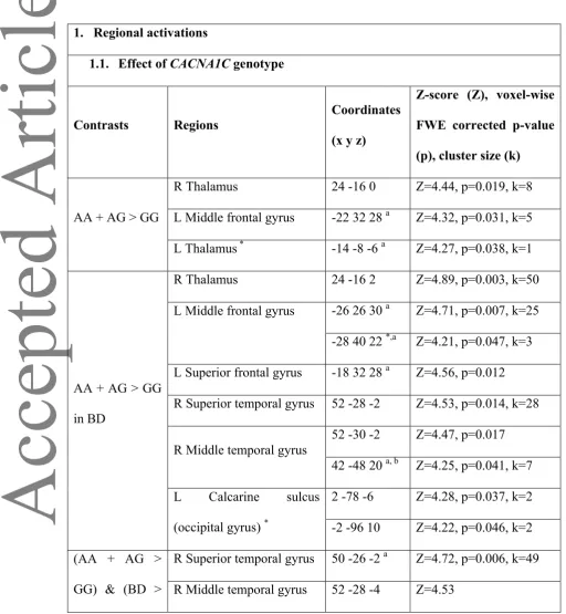 Table 1 – Regions under an effect of CACNA1C rs1006737, the risk allele being allele 