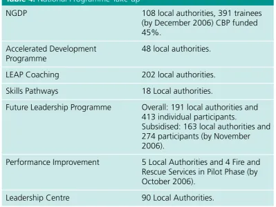 Table 4: National Programme Take-up