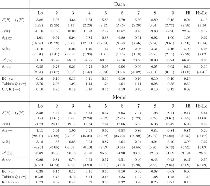 Table 5: Portfolio Characteristics (10 BE/ME portfolios) Data Lo 2 3 4 5 6 7 8 9 Hi Hi-Lo E(R) − r f (%) 3.88 5.93 4.66 5.63 5.86 6.79 6.60 8.89 9.18 10.04 6.15 (1.29) (2.25) (1.73) (2.26) (2.22) (2.45) (2.28) (3.04) (2.77) (2.98) (2.16) σ(%) 20.16 17.68 1