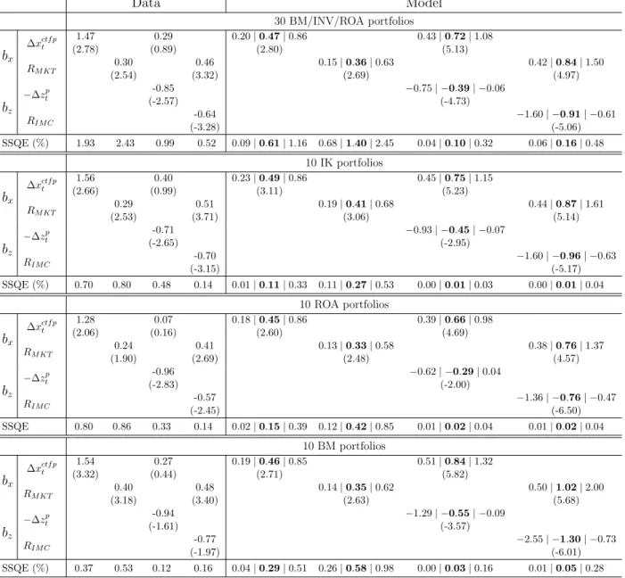 Table 6: Asset pricing tests Data Model 30 BM/INV/ROA portfolios b x ∆x ctf pt 1.47 0.29 0.20 | 0.47 | 0.86 0.43 | 0.72 | 1.08(2.78)(0.89)(2.80)(5.13) R M KT 0.30 0.46 0.15 | 0.36 | 0.63 0.42 | 0.84 | 1.50 (2.54) (3.32) (2.69) (4.97) b z −∆z pt -0.85 −0.75
