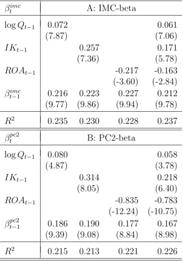 Table 10: Firm characteristics and betas β t imc A: IMC-beta log Q t−1 0.072 0.061 (7.87) (7.06) IK t−1 0.257 0.171 (7.36) (5.78) ROA t−1 -0.217 -0.163 (-3.60) (-2.84) β t−1 imc 0.216 0.223 0.227 0.212 (9.77) (9.86) (9.94) (9.78) R 2 0.235 0.230 0.228 0.23