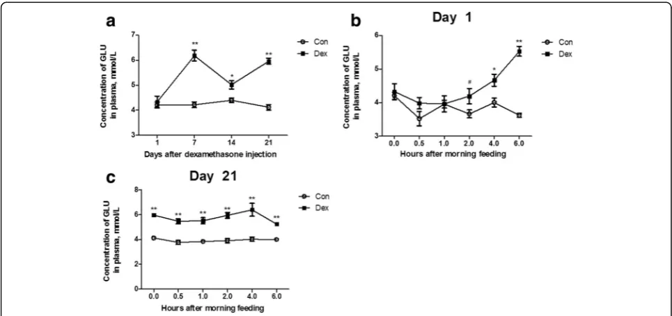 Fig. 1 Changes in body weight and dry matter intake (DMI) in animals treated with dexamethasone (Dex)