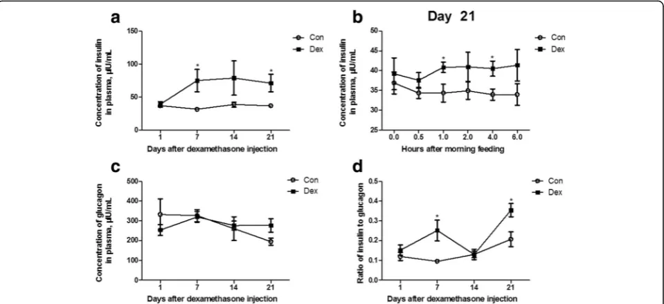 Fig. 4 Chronic dexamethasone (Dex) exposure decreased plasmacortisol concentration in goat