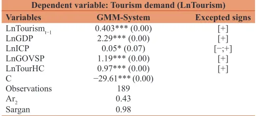 Table 4: Panel unit root test