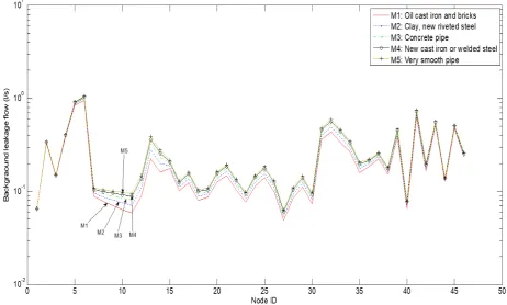 Fig. 3.Nodal leakage outﬂow.