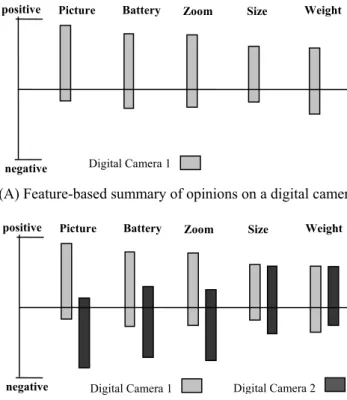 Fig. 11.2. Visualization of feature-based opinion summary and comparison Digital_camera_1:  