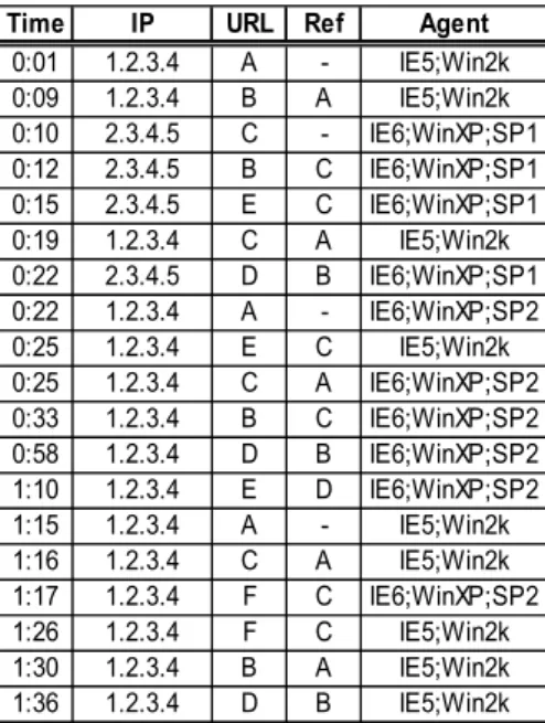 Fig. 12.4. Example of user identification using IP + Agent 