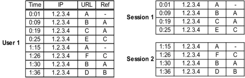 Fig. 12.5. Example of sessionization with a time-oriented heuristic 