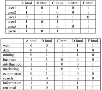 Fig. 12.10. The content-enhanced transaction matrix from matrices of Fig. 12.9  