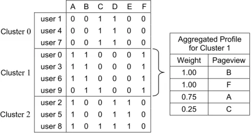 Fig. 12.11. Derivation of aggregate profiles from Web transaction clusters 