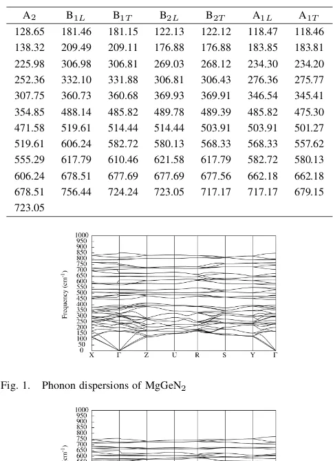 TABLE IVPHONON FREQUENCIES AT THE OF