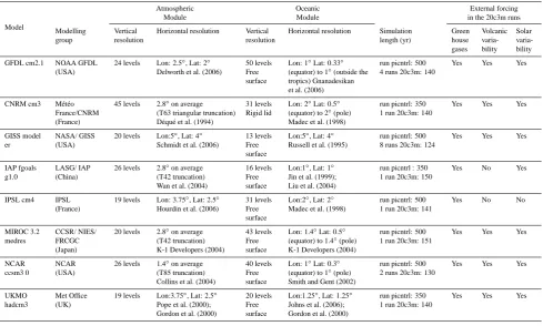 Table 1. List of coupled Atmosphere-Ocean General Circulation Models considered in this study with key characteristics.