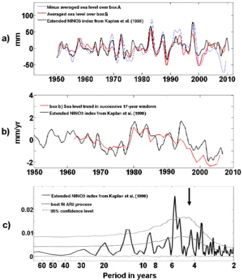 Figure 4c conﬁrms that the AR2 process spectrum ﬁts theThus the extended NINO3index is well represented by a linearly damped oscillator