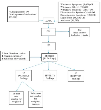 Fig. 1. Flow diagram of search process.