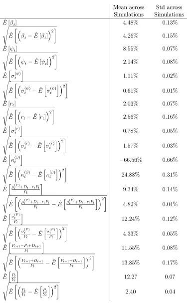 Table 1.2: Estimation of unconditional moments of annual key quantities: average andstandard deviation across 100 simulations of 10’000 years of weekly simulated data.