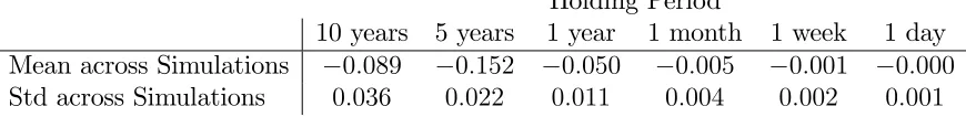 Table 1.4: Estimation of auto-correlations in realized daily, weekly, monthly, annual,and 5-year stock returns: average across 100 simulations of 10’000 years of simulateddata