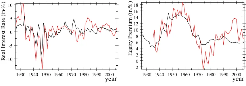 Figure 2.1: Left panel: Real interest rate in USA (red line), and implied interest ratefrom regression results and observed birth and death rates (black line)