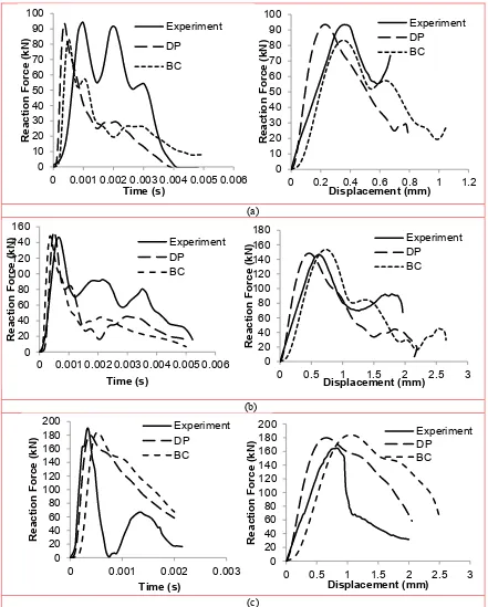 Fig. 6: Comparison between reaction forces versus time (left) and reaction force versus displacement (right) for experimental, Damaged Plasticity (DP) and Brittle Cracking (BC) numerical models results at loading rates (a) 8.85 × 102 mm/s, (b) 1.77 × 103 m