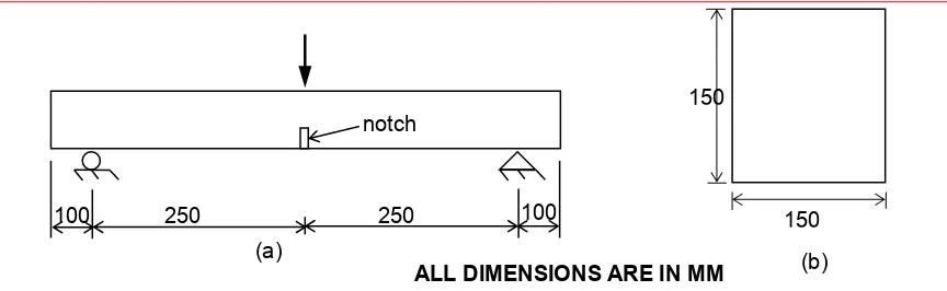 Table 1: Summary of design parameters characterising SFRC beams tested by Zhang et al