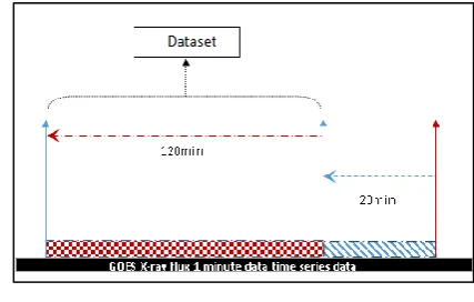 Figure 1. The solar flare phases on C8.8 flare occurs on 5 