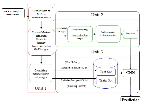 Figure 3.Conversion of GOES X-ray data time series data to GAF images.  