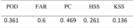 TABLE I.  VERIFICATION MEASURES FOR THE RESULTS OF  VARIOUS PREDICTION 20 MIN TIME WINDOW
