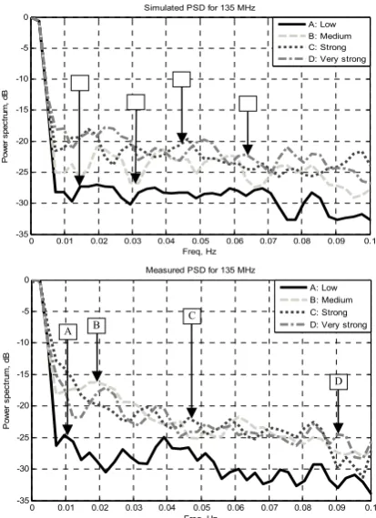 Figure 8: Simulated and measured clutter PSD for 135 MHz  