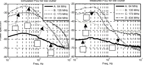 Figure 11: Simulated and measured low clutter PSD  