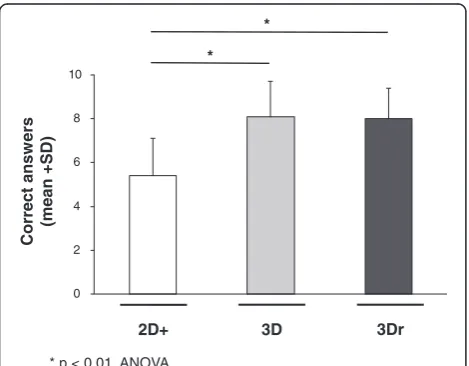 Table 2 Number of participants and gender distributionas randomized to any of the three imaging modalities(2D+, 3D, and 3Dr)