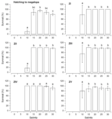 Fig. 1 Survival of indicate statistically homoge-neous groups (larvae (%, averageUca vocator  § standard deviation) from hatching to megalopa and for each zoeal stage (ZI–ZV) reared in seven diVerent salinity treatments