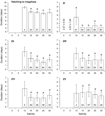 Fig. 2 Development duration of 