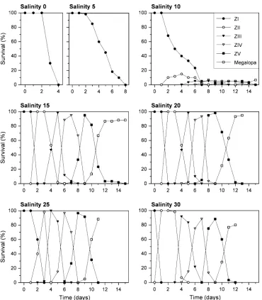 Fig. 3 larvae through larvae per treatment (data of the three replicate vials per treat-ment were pooled)