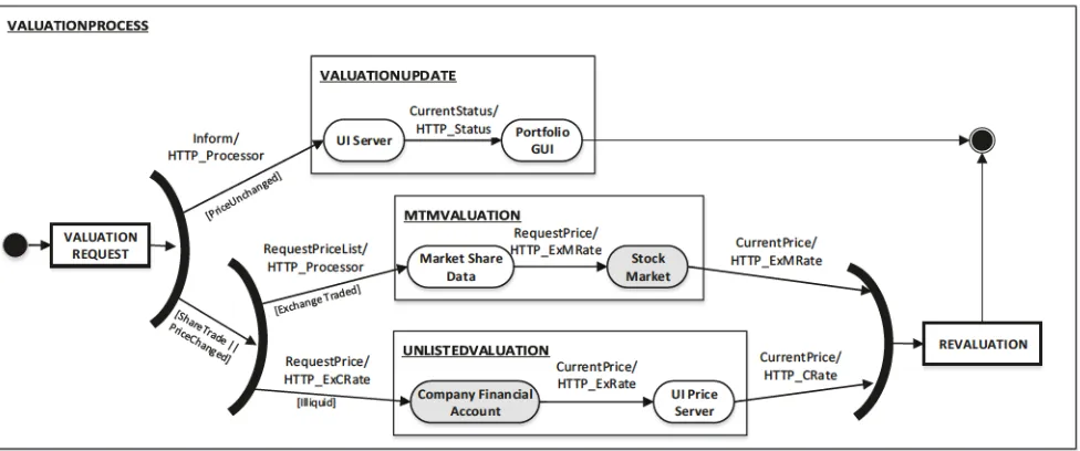 Fig. 2. Graphical structural representation for transaction Revaluation 