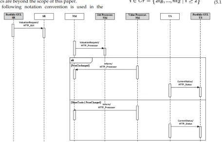 Fig. 4. Component UIServer interactions in transaction domain PortfolioValuation