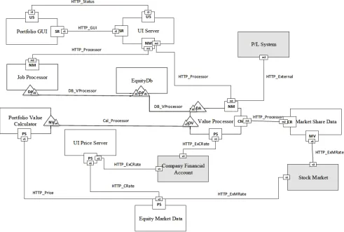 Fig. 5. AMS graphical structural representation of transaction domain PortfolioValuation 