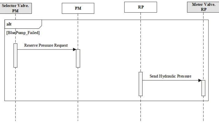 Fig. 6. WBS graphical behavioural representation of transaction domain WheelDecelerationOnGround 