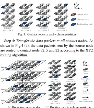 Fig. 5.  Multicast routing paths of 3D_CPM 