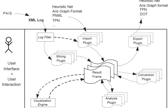 Figure 2.1: Overview of the ProM Framework (adapted from [1])
