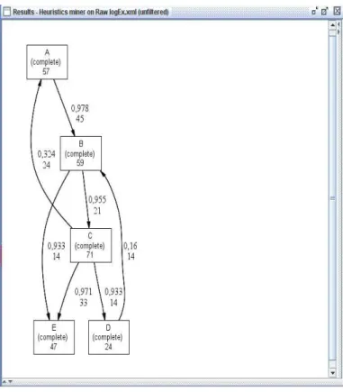 Figure 2.3: Process Model of the example log