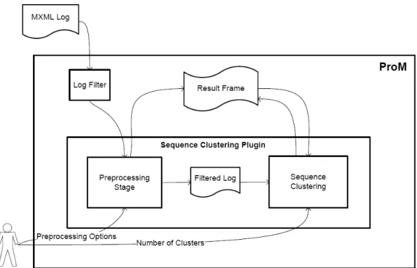 Figure 3.3: Sequence Clustering plug-in in the ProM framework