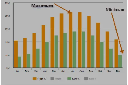 Fig 2. Mean monthly temperatures of the KSA   