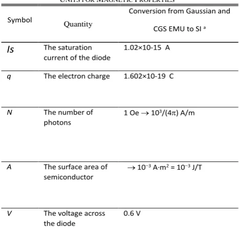 Fig .3 models of the most commonly used PV cell  