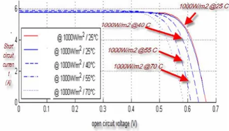 Fig .7 Measured PV-cell operating IV curve   